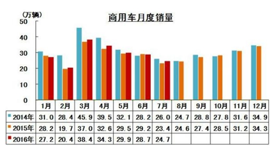 商用車月度銷量表.賽襄軸承網(wǎng)站資訊