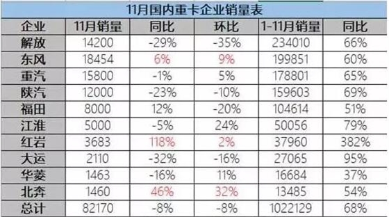 11月國(guó)內(nèi)重卡銷量表.賽襄軸承網(wǎng)站資訊