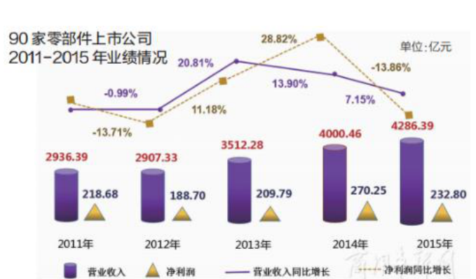 汽車零部件企業(yè)利潤(rùn)不增反降 汽車壓力軸承