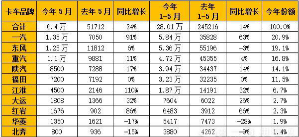 1-5月商用車銷量