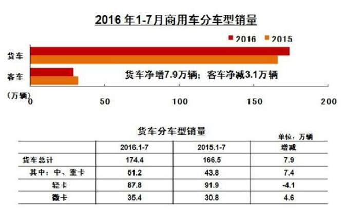 1-7月商用車分車型銷量表.賽襄軸承網(wǎng)站資訊