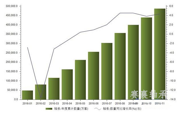 軸承出口數(shù)量累計值.SX賽襄軸承.
