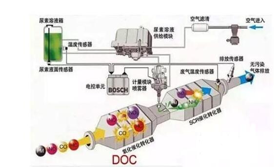 SCR技術(shù)路線.賽襄軸承網(wǎng)站資訊