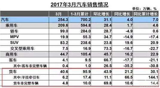 2017年3月汽車銷售情況.賽襄軸承網(wǎng)站資訊.