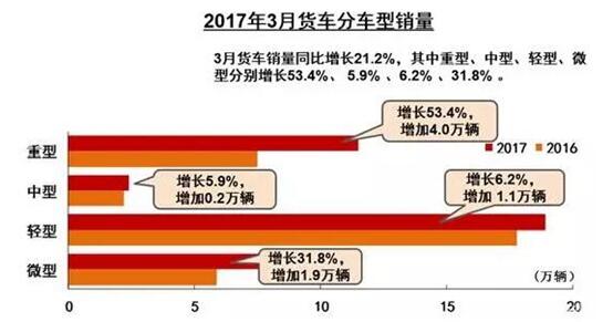 2017年3月貨車分車型銷量.賽襄軸承網(wǎng)站資訊.