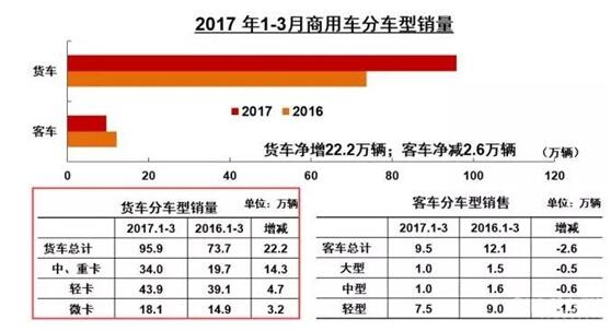 2017年1-3月商用車分車型銷量.