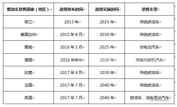 世界各國燃油車禁售時間表.賽襄軸承網(wǎng)站資訊