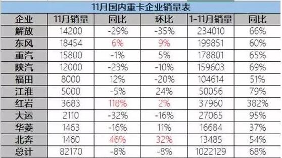 11月國(guó)內(nèi)重卡銷量表.賽襄軸承網(wǎng)站資訊