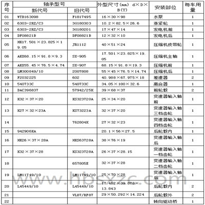 桑塔納普通、2000型車橋軸承型號