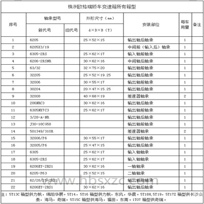 株洲歐格瑞轎車變速箱所有箱型