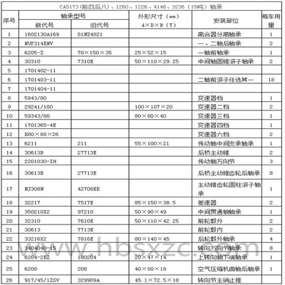 CA5173(前四后八)、1260、1226、4146、3236（15噸）軸承