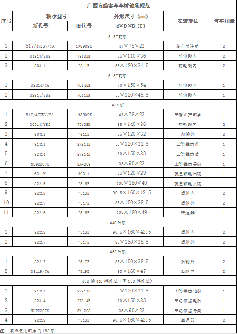 廣西方盛客車車橋軸承規(guī)范