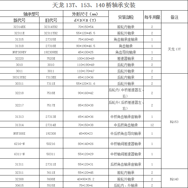天龍13T、153、140橋軸承安裝