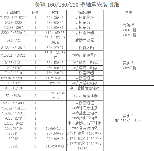 美馳160/180/220橋軸承安裝明細